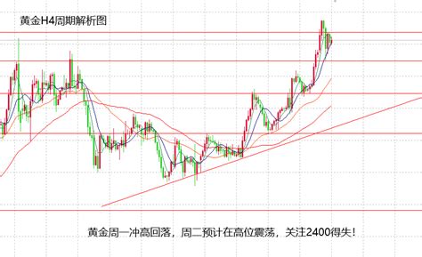 李博诚：黄金上探2450大关未果回落！日内能否延续？走势分析中金在线财经号