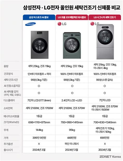 삼성·lg 세탁건조기 비교해보니…장단점은 Zdnet Korea