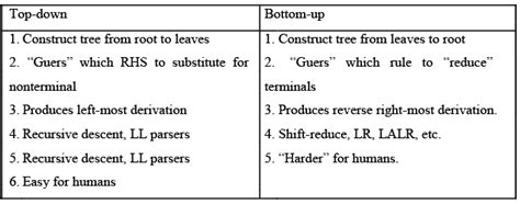 Introduction And Difference Between Top Down And Bottom Up Praising