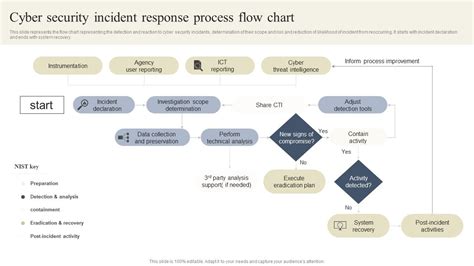 Cyber Security Breache Response Strategy Cyber Security Incident Response Process Flow Chart