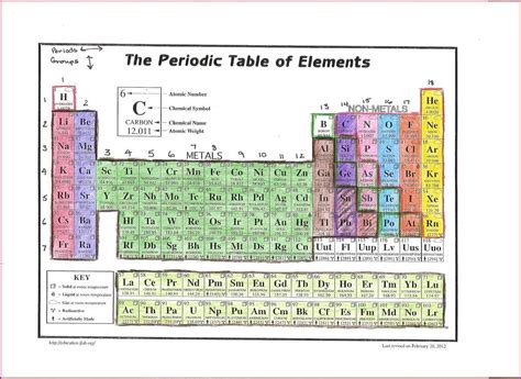 Answers To Periodic Table Trends Worksheet PDF