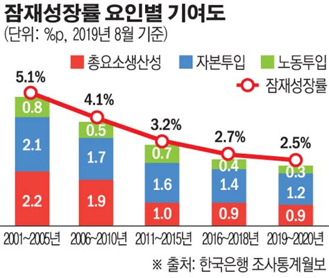 코로나19 잠재성장률·추세인플레 하락 가속화 이투데이