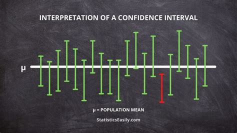 Interpretation Of A Confidence Interval