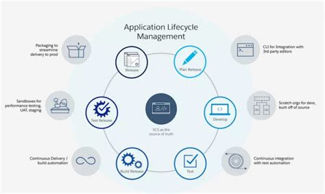 Salesforce Development Lifecycle And Deployment Architect Certification