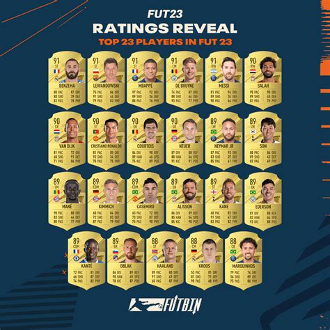 FIFA 23 Ratings Reveal Latest FUT 23 Player Ratings News FUTBIN