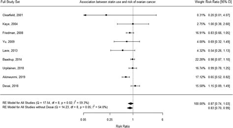 Systematic Review And Meta Analysis Of Studies Assessing The