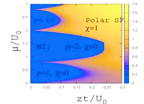 Phase Diagram Of Spinor Ultracold Atoms At U U