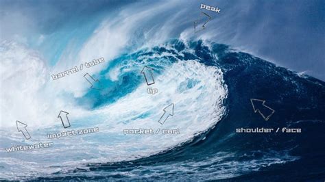 richtig Wellen Lesen für bessere Wave Selection und besseres Surfen