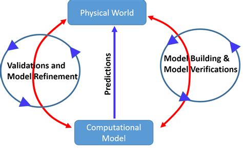 Verifications And Validations In Finite Element Analysis Fea Finite