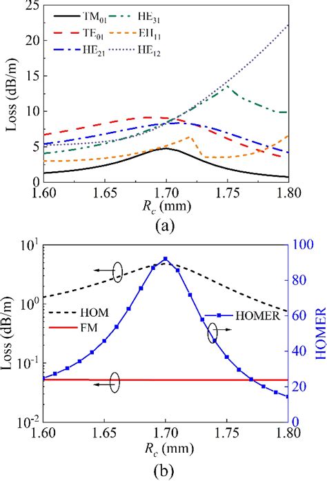 Figure From An Ultra Wide Single Mode Frequency Bandwidth And Low