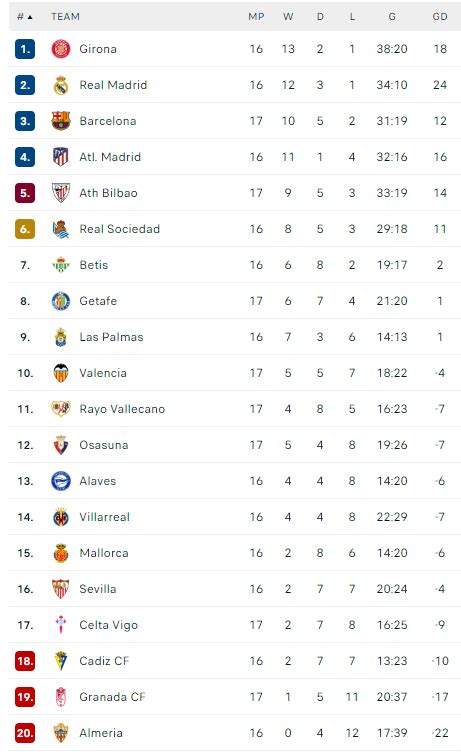 Spanish League standings after Barcelona's draw with Valencia - Johnny ...