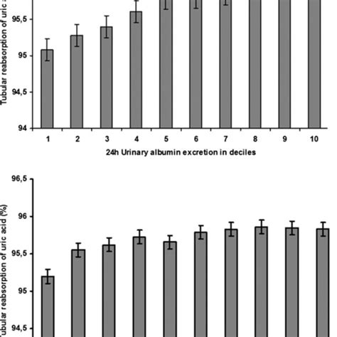 Association Between Urinary Albumin Excretion And Tubular Reabsorption