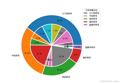 软件测试 教你用Matplotlib绘制多种饼图 云社区 华为云