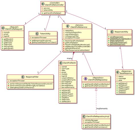 Rest Uml Diagram Class Diagram Of Whole Spring Project In Sts