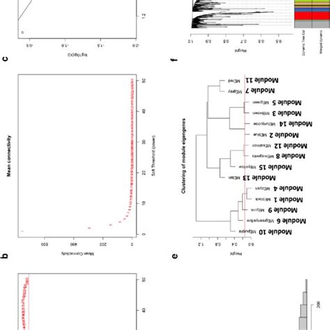 Construction Of The Weighted Gene Coexpression Network Analysis With