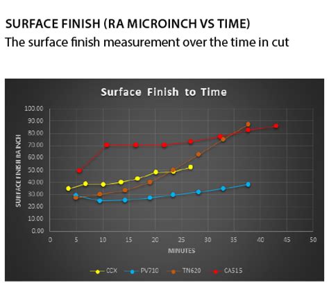 Finishing Steel Faster