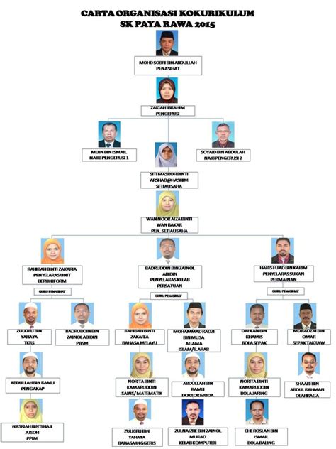 Carta Organisasi Portal Rasmi Sekolah Kebangsaan Paya Rawa