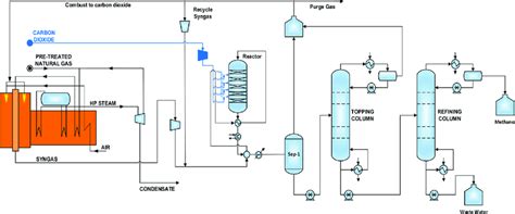 Process Flow Diagram Of Methanol Synthesis Loop Via Natural Gas