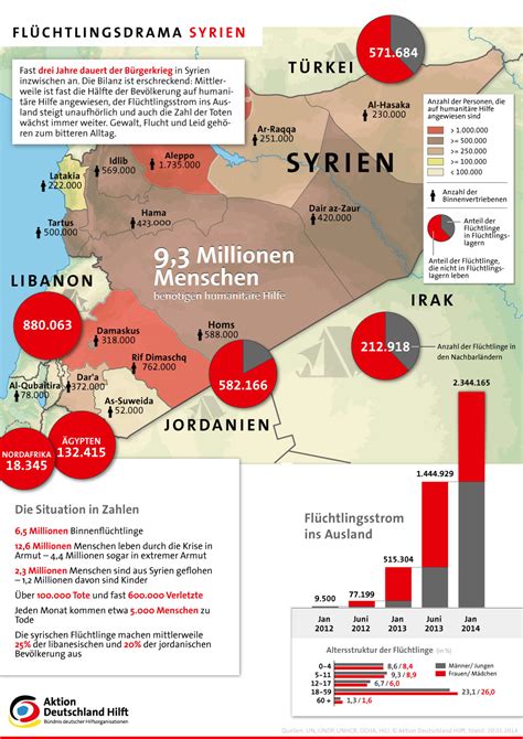 Infografik Fl Chtlingsdrama Syrien Aktion Deutschland Hilft