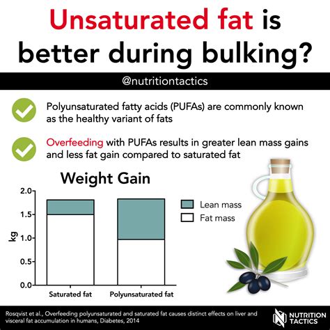 Unsaturated fat is better during bulking?