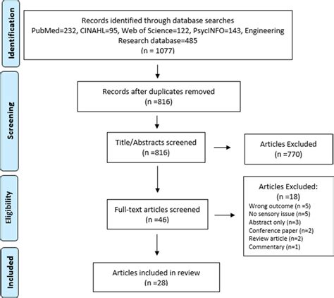 Prisma Diagram Summarizing The Literature Search And Study Selection