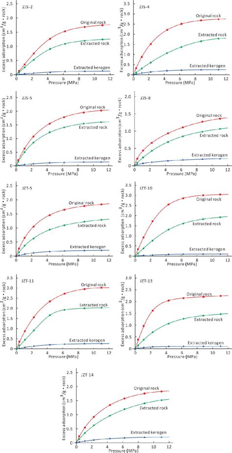 Excess Methane Adsorption Content Comparison Of The Original Shale