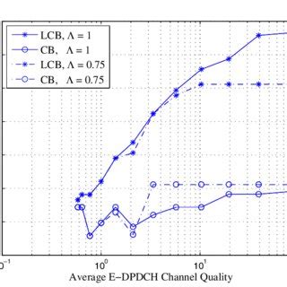 Total Normalized Allocated Bit Rate Rtot As A Function Of The Average