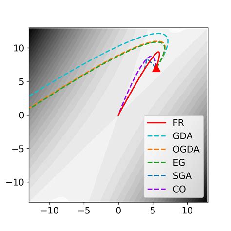 On Solving Minimax Optimization Locally: A Follow-the-Ridge Approach ...