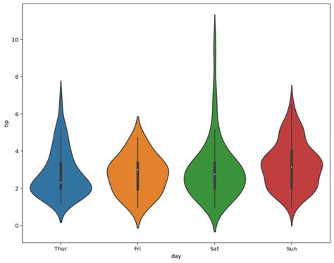 Seaborn Violin Plots In Python Complete Guide Datagy