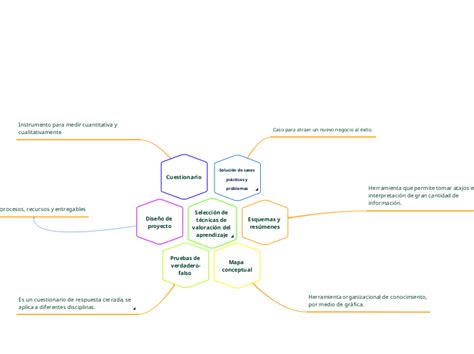 Solución de casos prácticos y problemas Mind Map