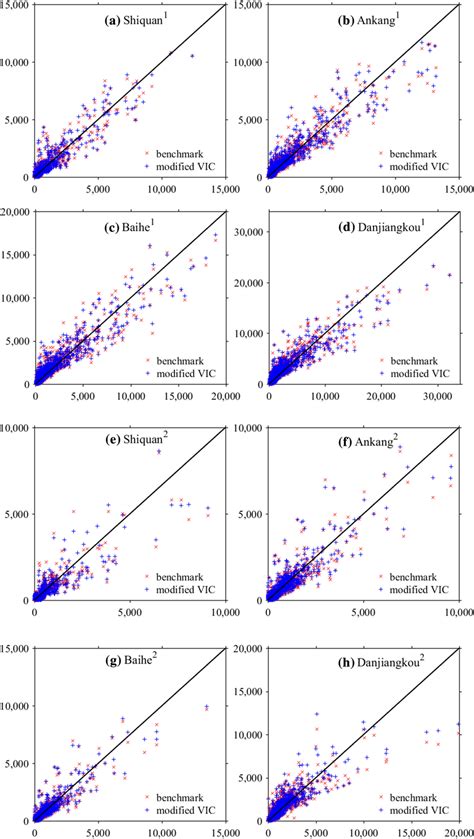 Scatterplots Of Observed Streamflow Versus Simulated Streamflow At Four