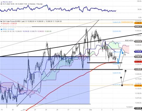 Dax Tagesausblick Gute Chance F R Tagestiefs Und Tageshochs Bei