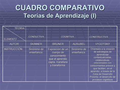 Cuadro Comparativo De Teorias De Aprendizaje Calameo Downloader Eroppa