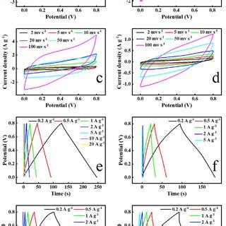 CV Curves Of Four Electrodes At Various Scan Rates Ranging From 2 To