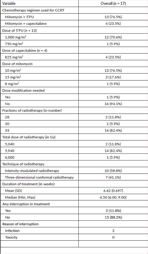 Outcomes Of Patients With Anal Cancer Treated With Definitive Chemoradiation A Single Centre