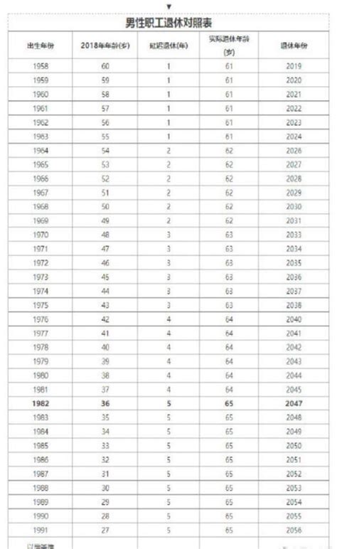 最新延迟退休对照表：91年女性65岁才退休？ 谁是受益人？