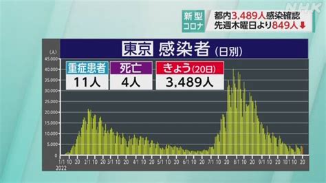 東京都 新型コロナ 4人死亡 3489人感染確認 前週比849人減 Nhk 新型コロナ 国内感染者数