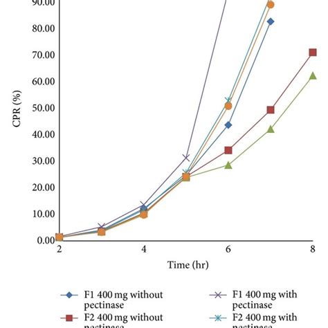 In Vitro Dissolution Profile Of Batch F To F With And Without