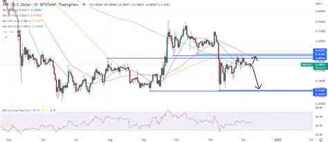 XRP Koers Verwachting Is De 4 Stijging Een Gunstig Voorteken