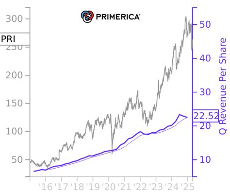 PRI Price Correlated With Financials For Primerica