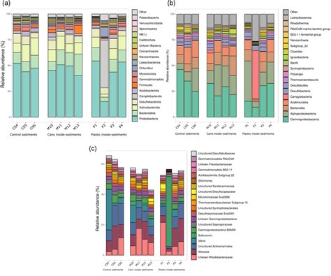 Barplots Showing The Taxonomic Profiles At The Phylum A Class B