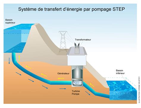 Découvrir And Comprendre Le Stockage Stationnaire De Lénergie