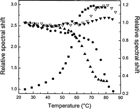 Fluorescence Changes Upon Thermal Unfolding Of Bsa At Different Binding