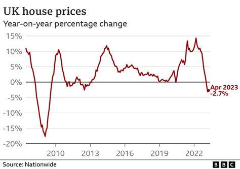 Number Of People Getting Mortgages Rises Sharply Bbc News