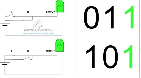 OR Gate Truth Table - Instrumentation basics