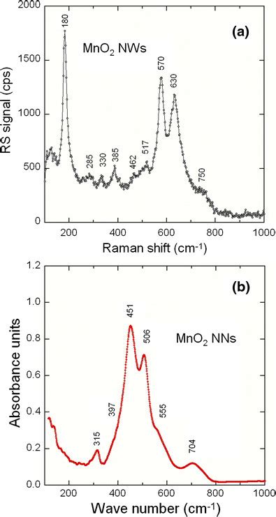 Raman A And Ftir B Spectra Of Mno Nns Synthesized By Sol Gel