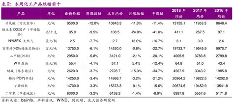 谁能回答本周化工产品跌幅前十的消息行行查行业研究数据库