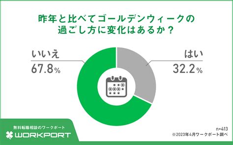 【調査報告】現役ビジネスパーソンに聞いた！コロナ規制緩和下の「gwと長期休暇」について Gwの過ごし方は「変化なし」が678％ 一方でコロナ