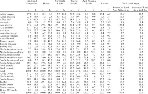 Relative Abundance Of The Six Different Rock Types Exposed On Land By