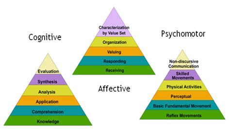 Blooms Taxonomy In 2021 Learning Objectives Blooms Taxonomy Porn Sex